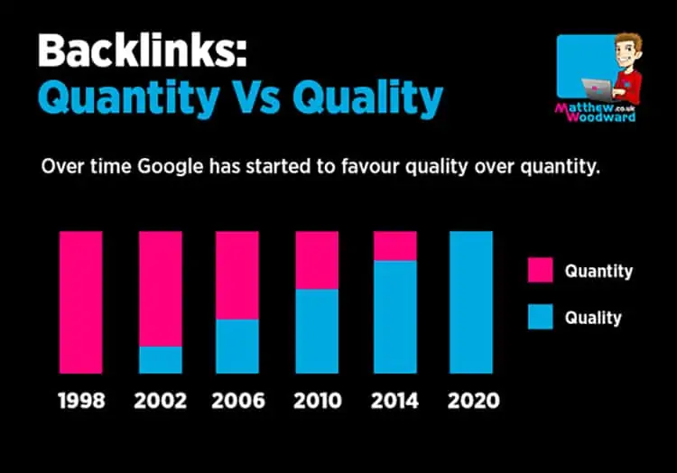 Backlinks - Quantity vs Quality Inbound links