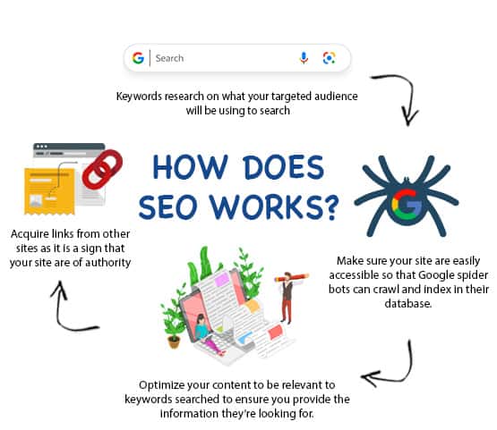 How Does SEO Works