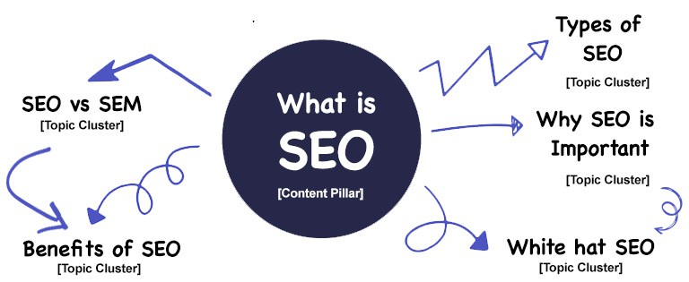 Improve your on page seo with well-planned content pillars.