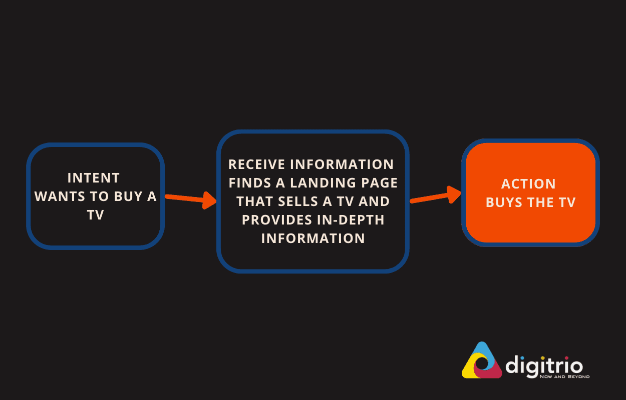 Intent (want to buy a product) → Receive correct information and opportunities (a landing page that sells your product) → this intent can turn into action (someone buying your product)