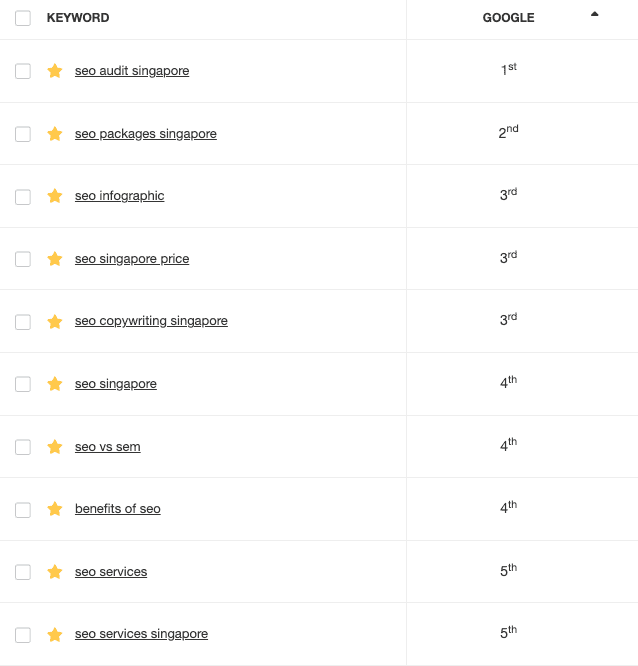Digitrio's Search Engine Optimisation Ranking