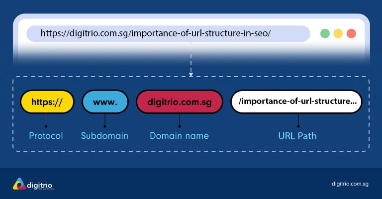 Parts of a URL structure breakdown by Digitrio