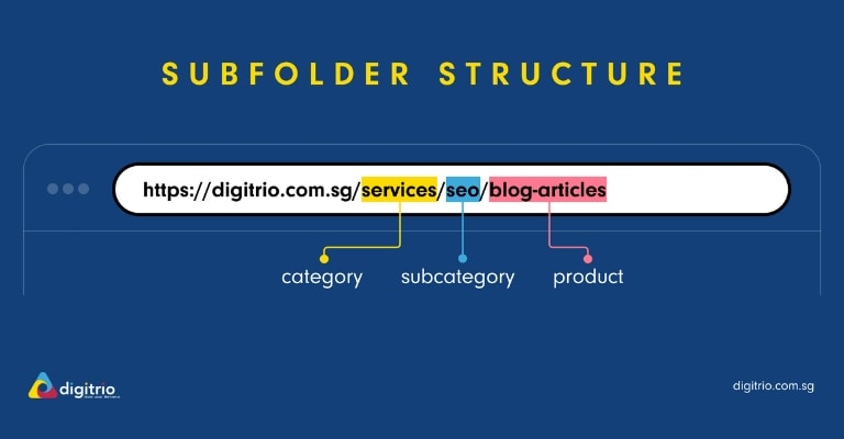 URL slugs and subfolder structure breakdown by Digitrio