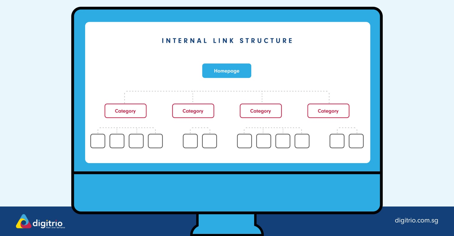 Internal Link Strategy flowchart by Digitrio