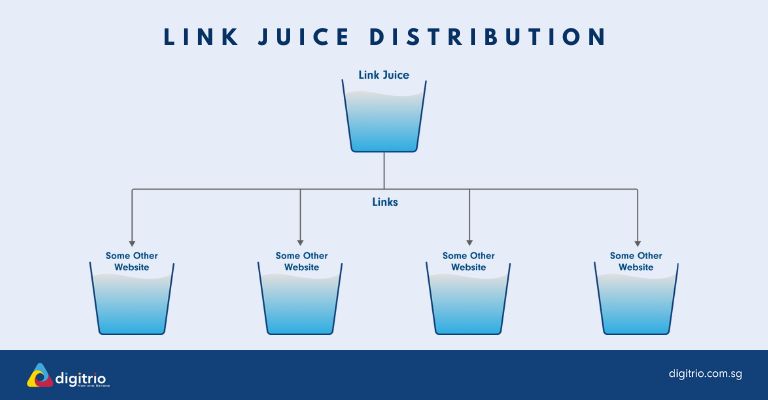 link juice distribution and topical authority illustration