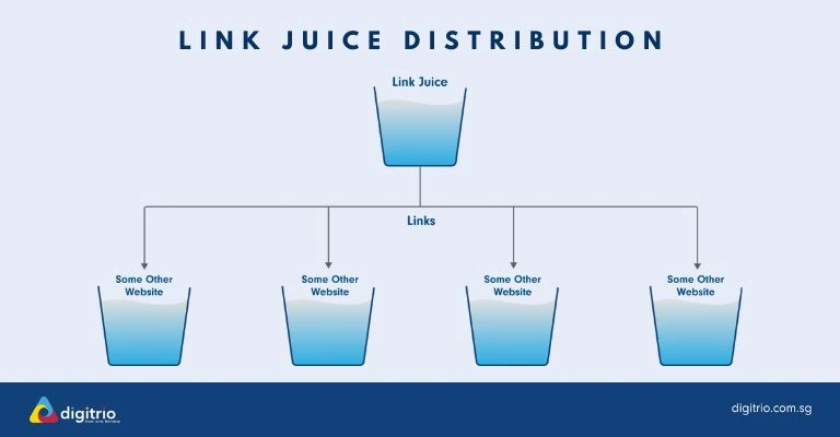 link juice distribution and topical authority illustration link juice distribution and topical authority illustration