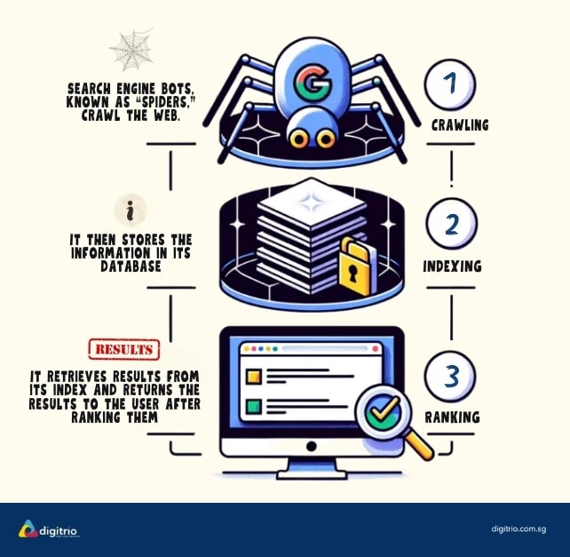 How does Search Engine Works - Digitrio