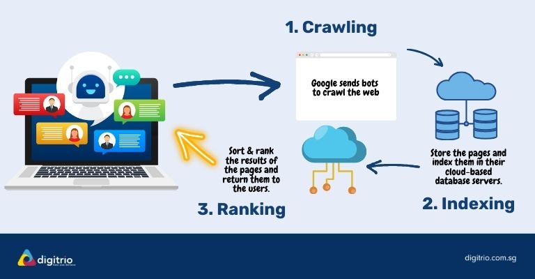 Search Engine works by Crawling, Indexing & Ranking
