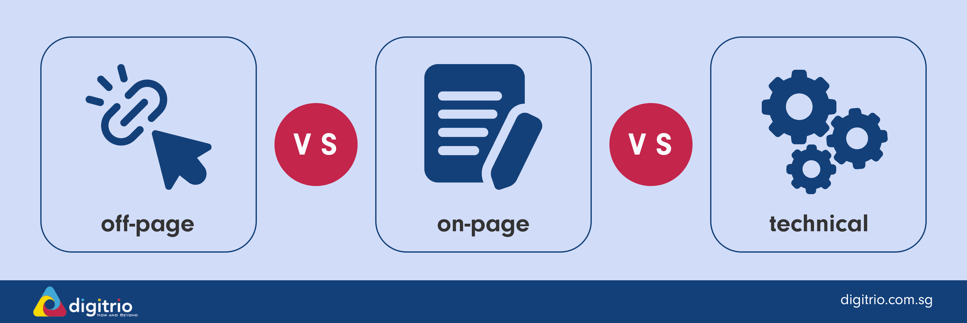 Graphic by Digitrio on the Difference between Off Page, On Page, and Technical SEO