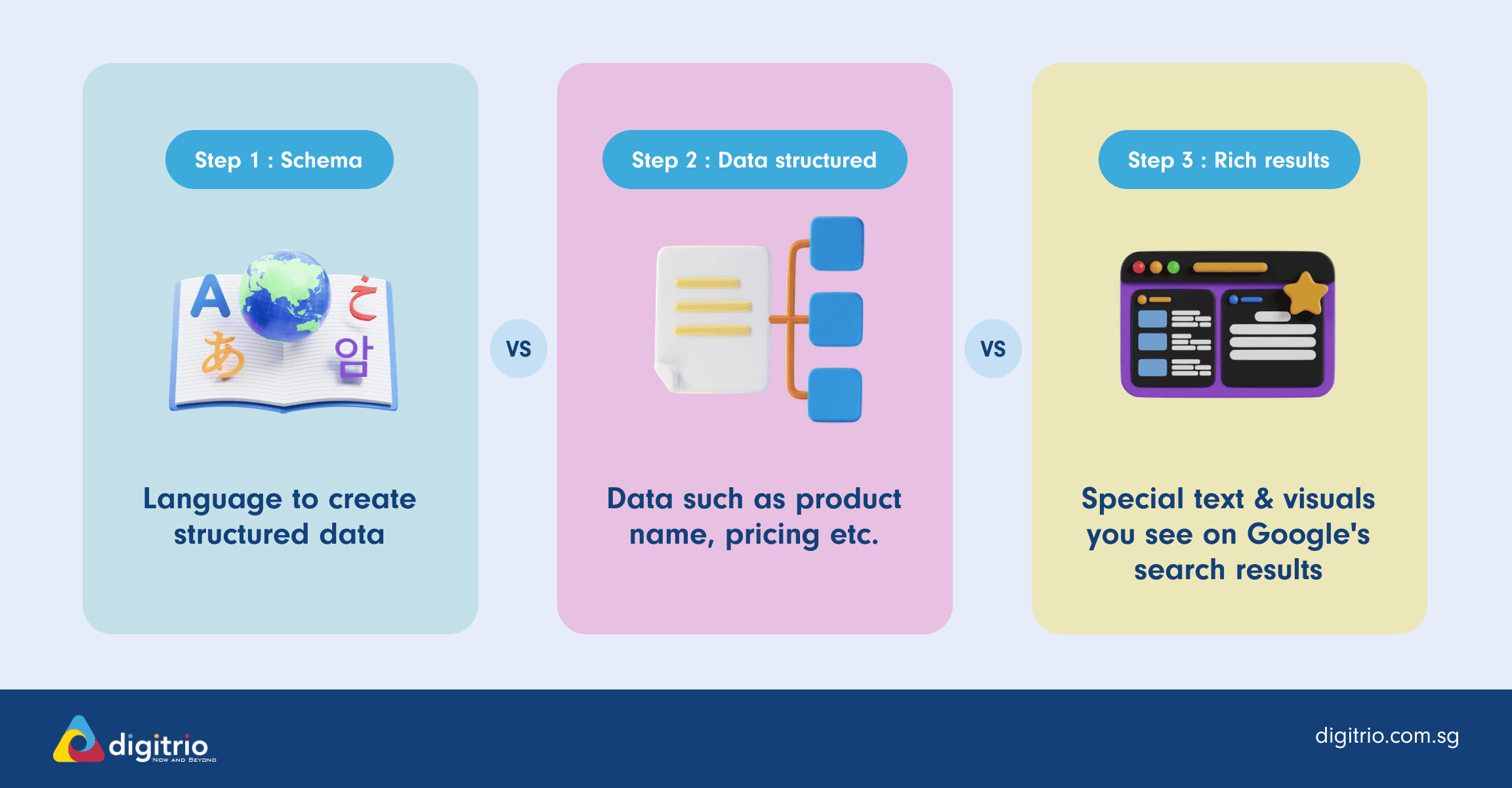 Structured Data vs Rich Snippet vs Schema - Digitrio