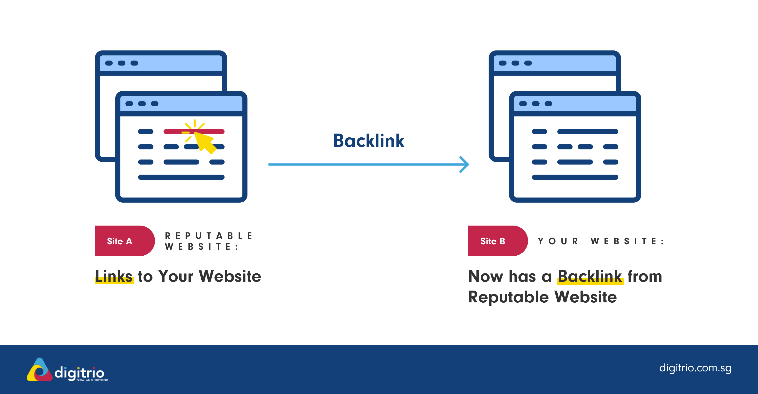 What are Backlinks, Graphic by Digitrio 