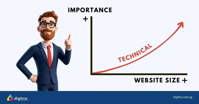Technical SEO Importance based off Website Size Technical SEO Importance based off Website Size