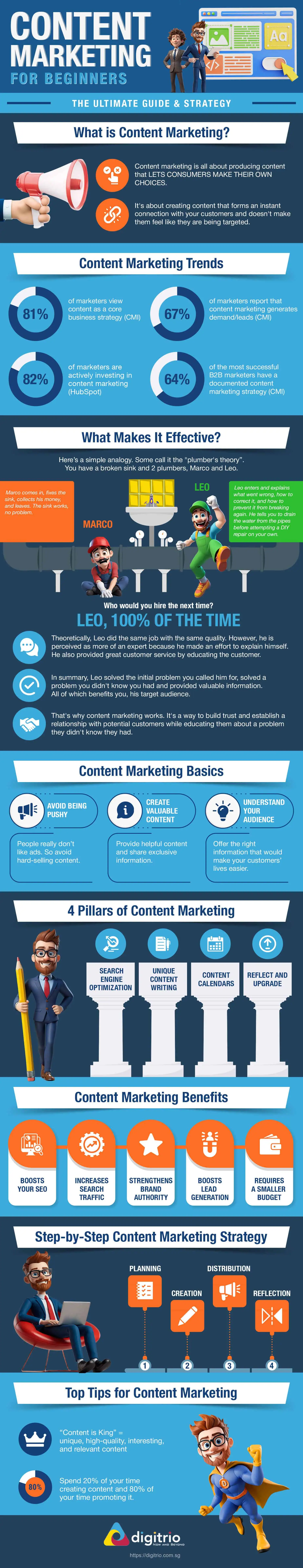 What is Content Marketing Infographic by Digitrio What is Content Marketing Infographic by Digitrio