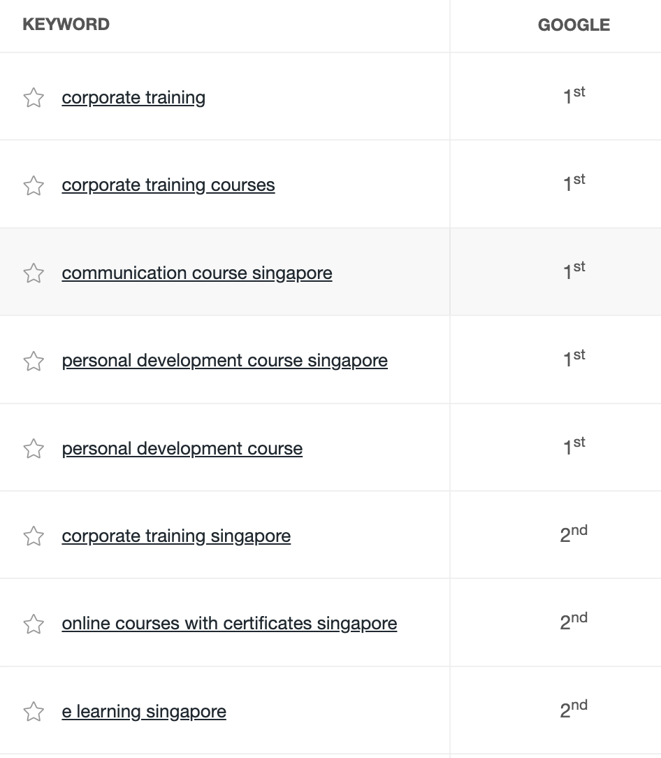 Aventislearning SEO Ranking Results by Digitrio